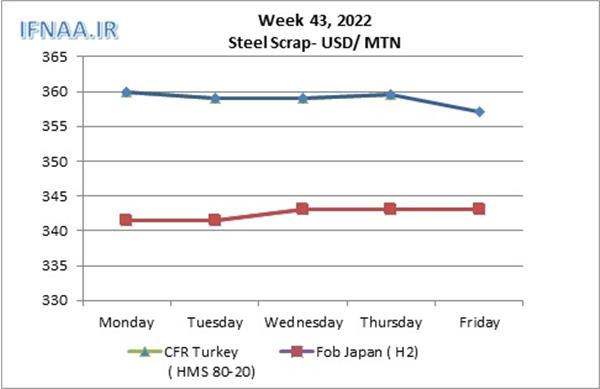 Week 43, 2022 in world market