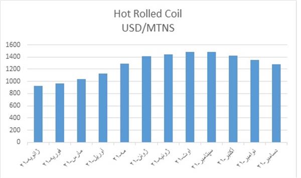 نگاهی به تغییرات قیمت جهانی ورق گرم در سالی که گذشت