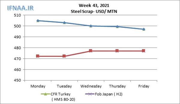 Week 43, 2021 in world market