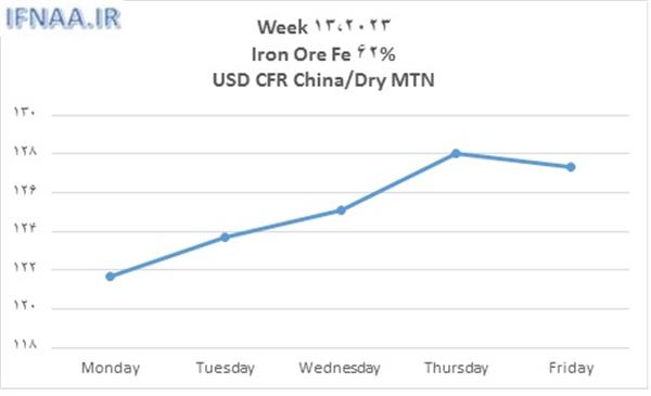 Week 13, 2023 in world market