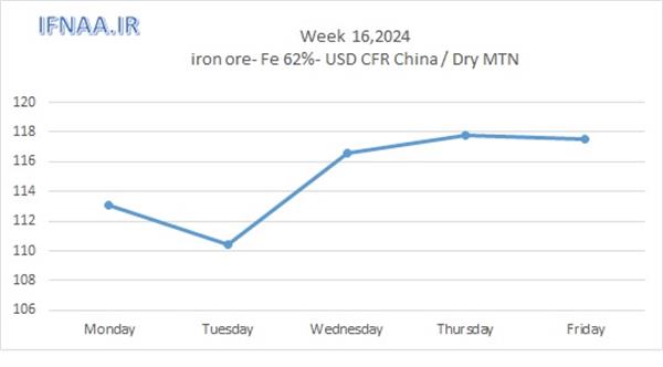 Week 16, 2024 in world market