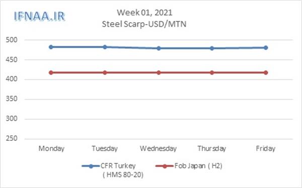 Week 01, 2021 in world market