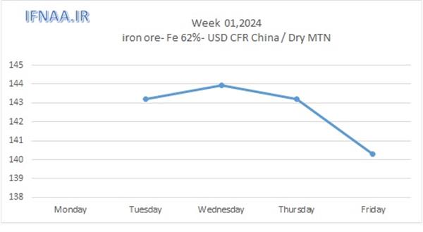 Week 01, 2024 in world market