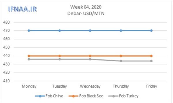 Week 04,2020 in world market