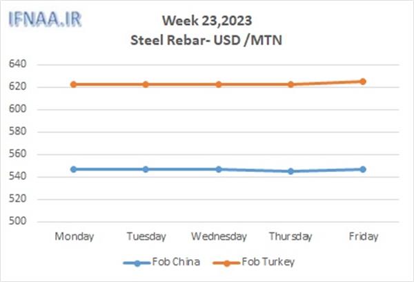 Week 23, 2023 in world market