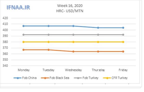 Week 16, 2020 in world market