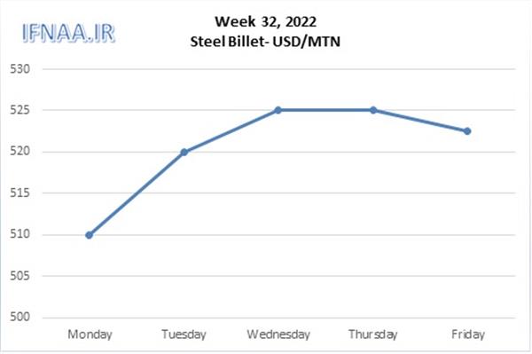 Week 32, 2022 in world market