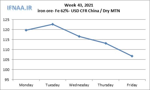 Week 43, 2021 in world market