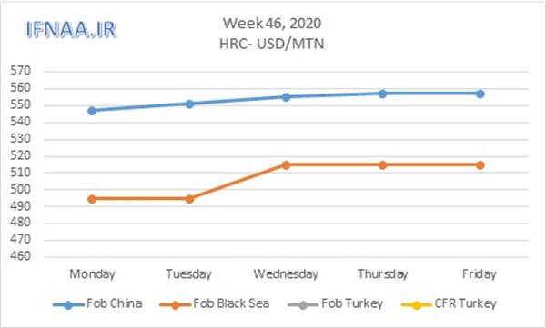 Week 46, 2020 in world market