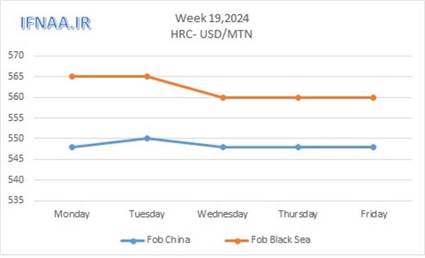 Week 19, 2024 in world market