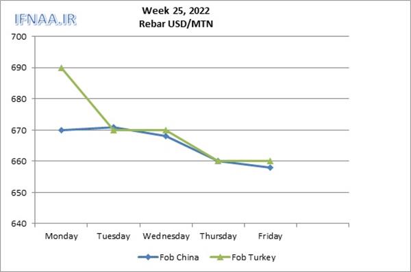 Week 25, 2022 in world market