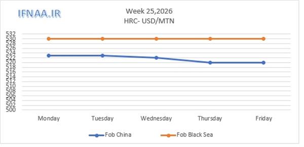Week 25, 2026 in world market