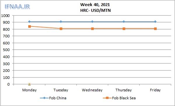 Week 40, 2021 in world market