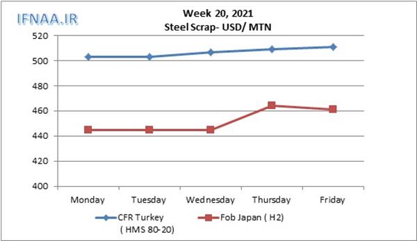 Week 20, 2021 in world market