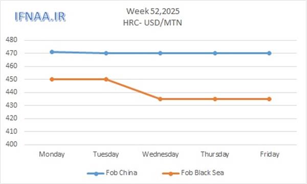 Week 52, 2025 in world market