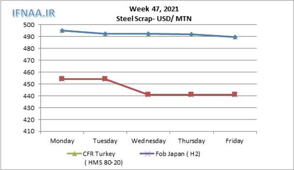 Week 47, 2021 in world market