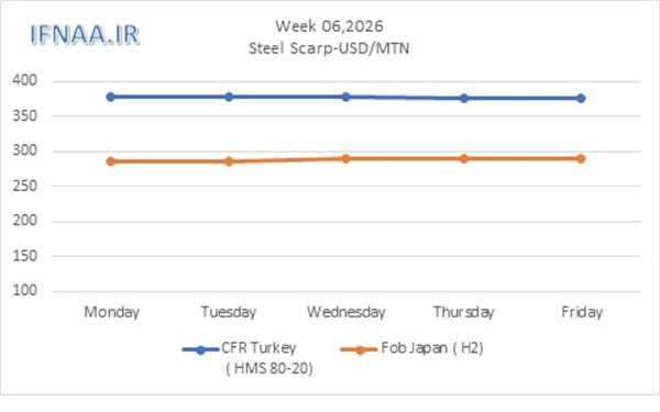 Week 06, 2026 in world market