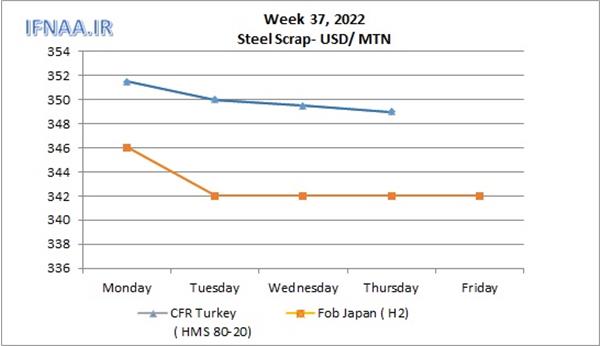 Week 37, 2022 in world market