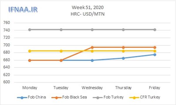 Week 51, 2020 in world market