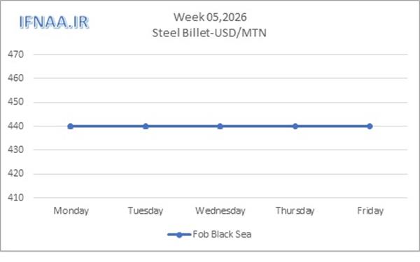 نگاهی به بازارهای جهانی در هفته ای که گذشت