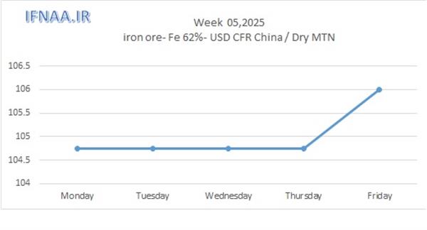 Week 05, 2025 in world market