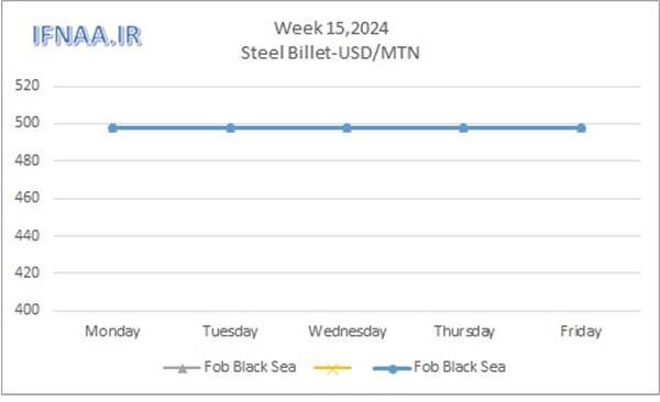 Week 15, 2024 in world market