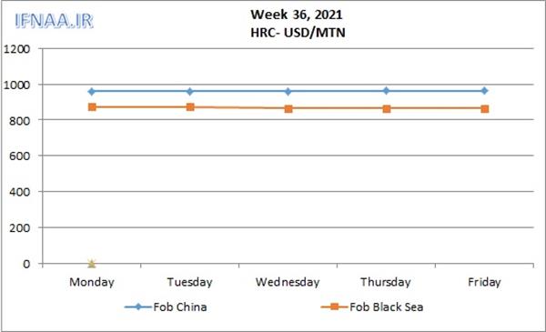 نگاهی به  بازارهای جهانی در هفته ای که گذشت
