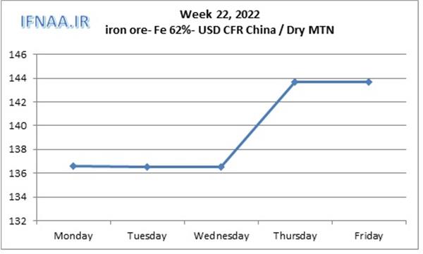 Week 22, 2022 in world market