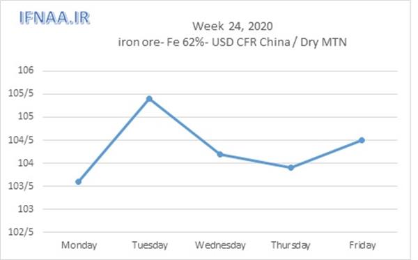 Week 24, 2020 in world market