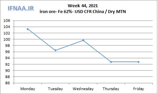 Week 44, 2021 in world market