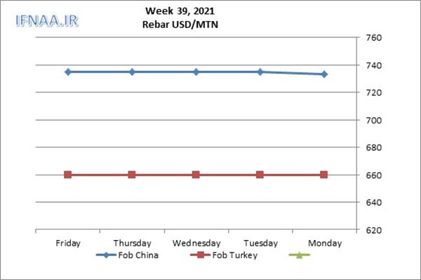 Week 39, 2021 in world market