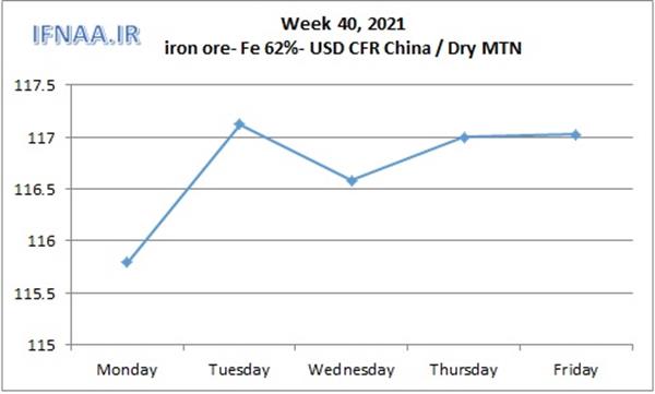 Week 40, 2021 in world market