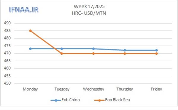 Week 17, 2025 in world market