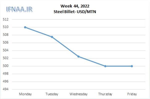 Week 44, 2022 in world market