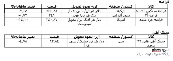 متوسط شاخص قیمت های جهانی مواد اولیه در ماه آوریل