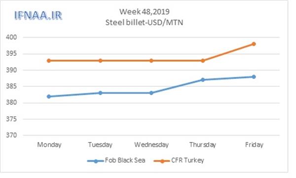 Week 48 in world market