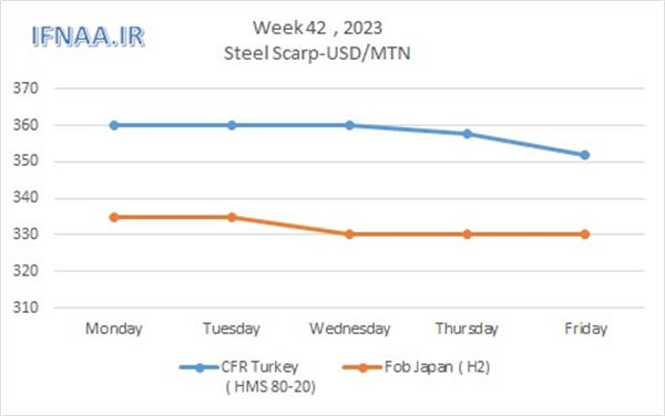 Week 42, 2023 in world market