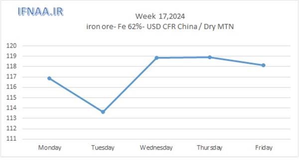 Week 17, 2024 in world market