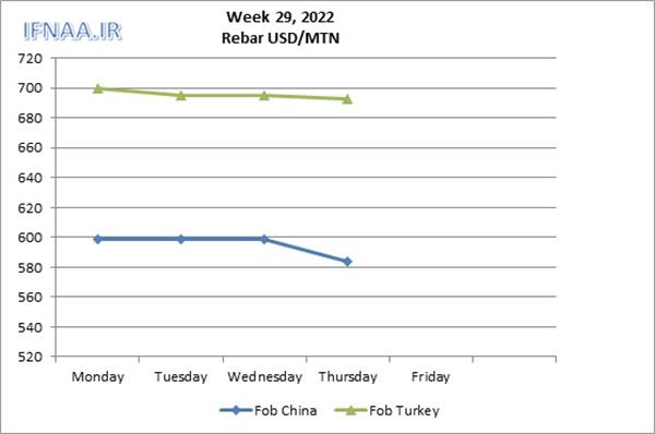 Week 29, 2022 in world market