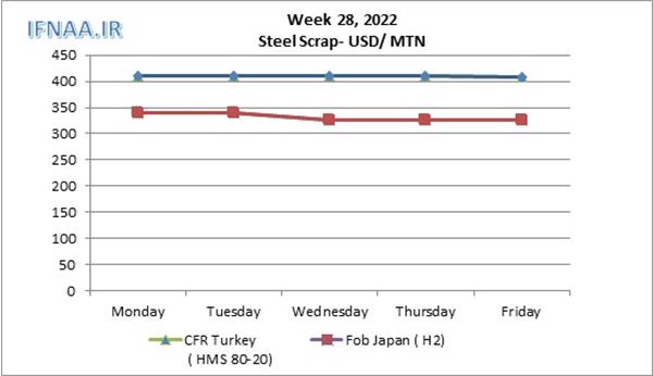 Week 28, 2022 in world market