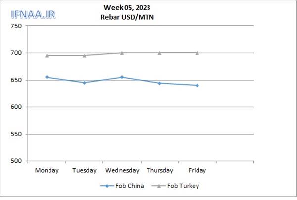 Week 05, 2023 in world market