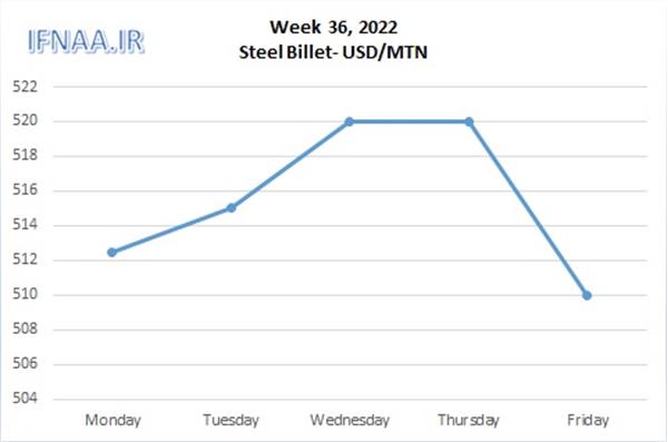 Week 36, 2022 in world market