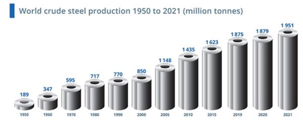 نگاهی به روند رشد تولید فولاد دنیا در 70 سال اخیر