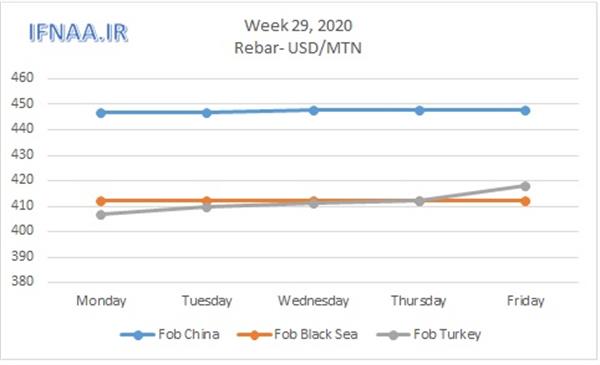 Week 29, 2020 in world market