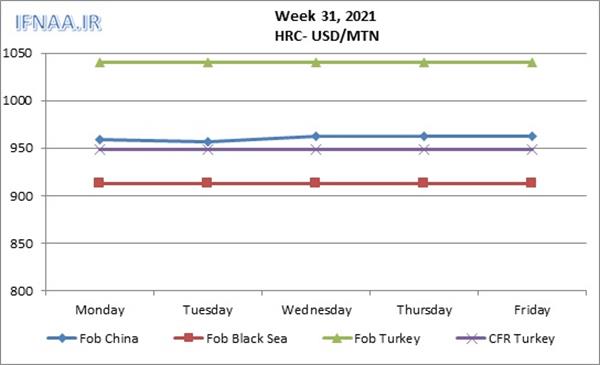 Week 31, 2021 in world market