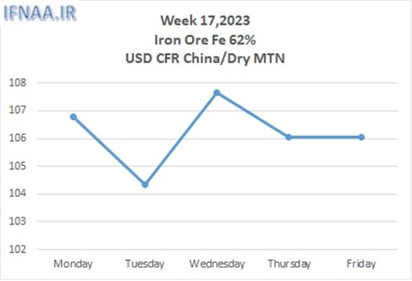 Week 17, 2023 in world market