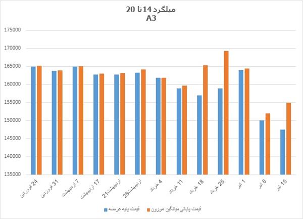 نگاهی به روند قیمت میلگرد  در بورس کالا در سال جاری