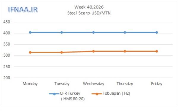 Week 40, 2026 in world market