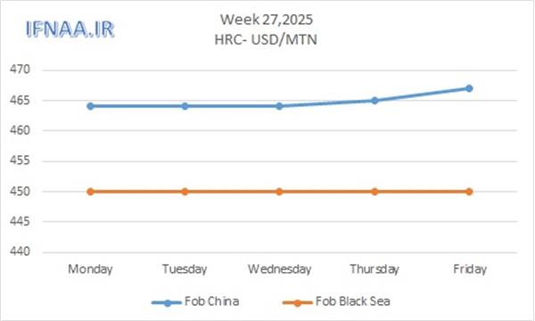 Week 27, 2025 in world market
