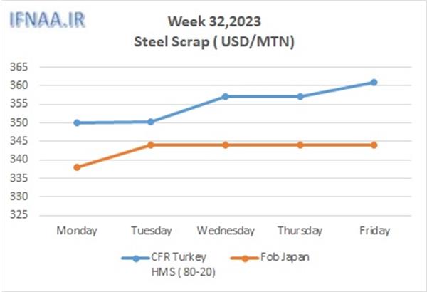 Week 32, 2023 in world market